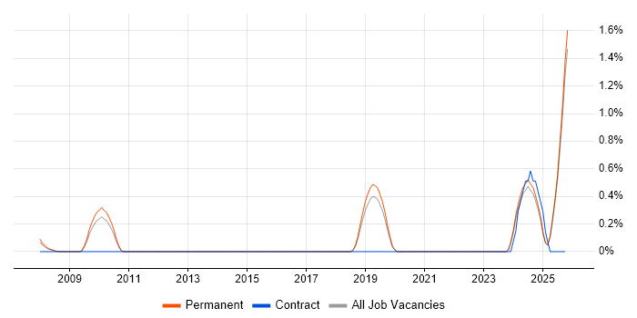 Robotics Software Engineer job vacancy trend in Dorset