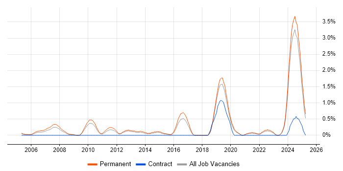 Job vacancy trend for Robotics in Dorset Job vacancy trend for Robotics in Dorset