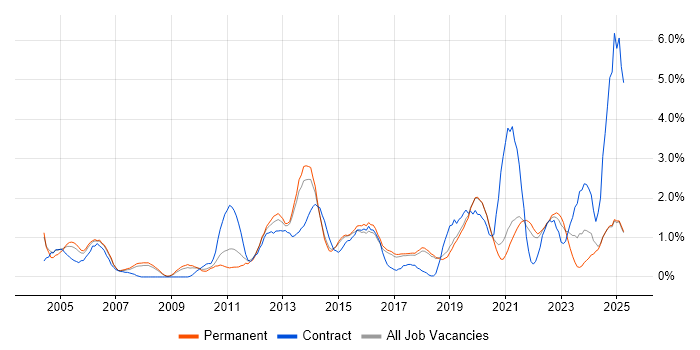 Job vacancy trend for Root Cause Analysis in Dorset Job vacancy trend for Root Cause Analysis in Dorset