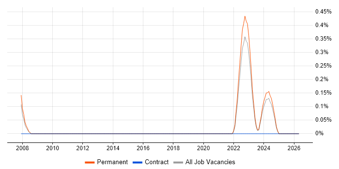 S-PLUS job vacancy trend in Dorset
