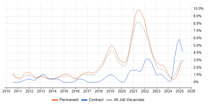 Job vacancy trend for SaaS in Dorset