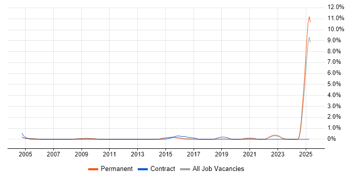 Job vacancy trend for Safety Engineering in Dorset Job vacancy trend for Safety Engineering in Dorset