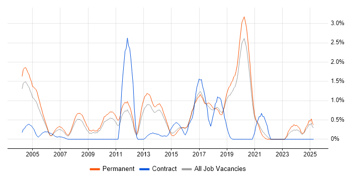 Job vacancy trend for Sage in Dorset