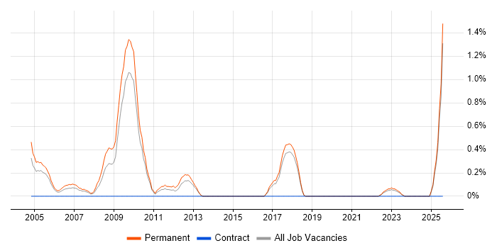 Job vacancy trend for Sales Account Manager in Dorset Job vacancy trend for Sales Account Manager in Dorset