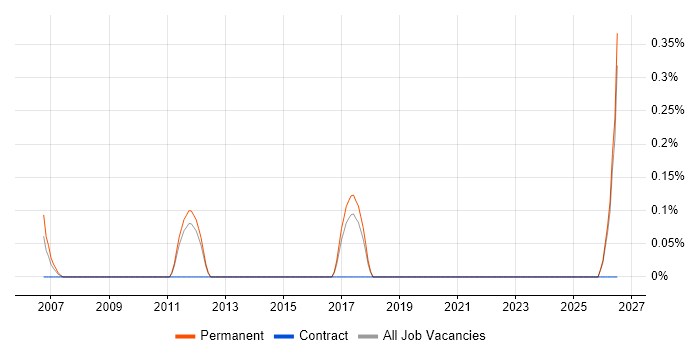 Sales and Marketing Manager job vacancy trend in Dorset