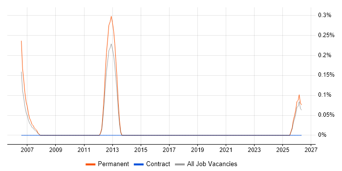 Sales Engineer job vacancy trend in Dorset
