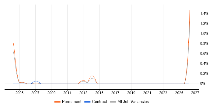 Sales Support job vacancy trend in Dorset