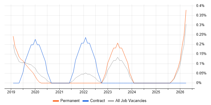 Salesforce CRM job vacancy trend in Dorset