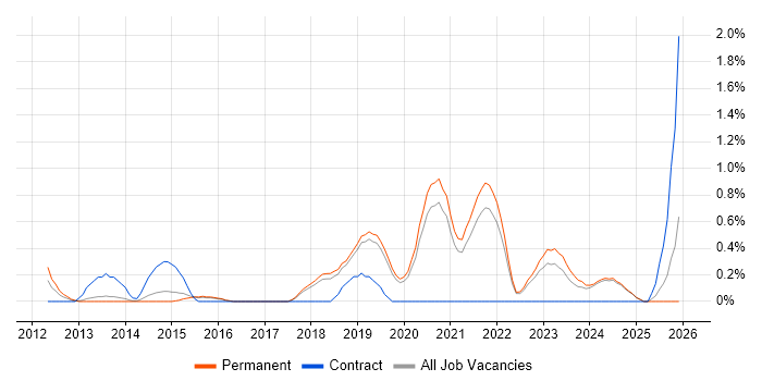 Salesforce Developer job vacancy trend in Dorset