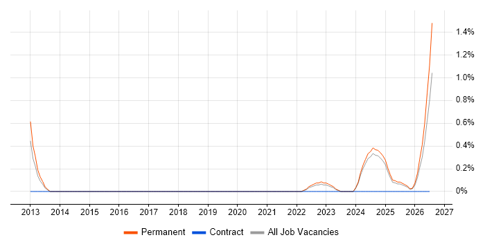 Salesforce Engineer job vacancy trend in Dorset