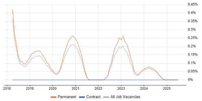 Job vacancy trend for Salesforce Marketing Cloud in Dorset Job vacancy trend for Salesforce Marketing Cloud in Dorset