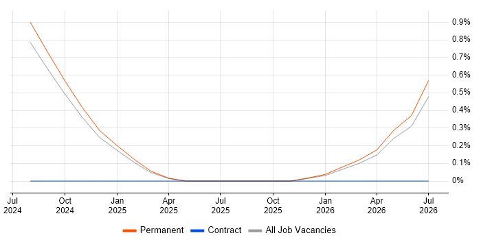 Salesforce Software Engineer job vacancy trend in Dorset