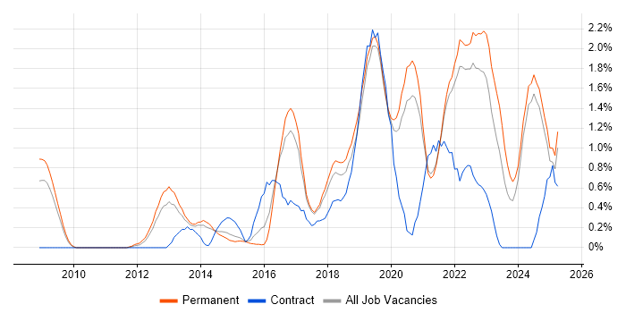 Job vacancy trend for Salesforce in Dorset Job vacancy trend for Salesforce in Dorset