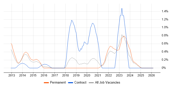 SAML job vacancy trend in Dorset