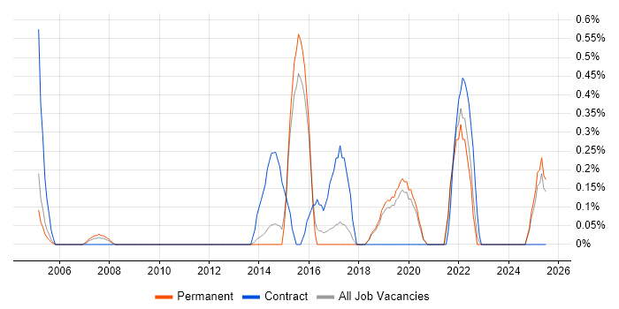 Job vacancy trend for Samsung in Dorset Job vacancy trend for Samsung in Dorset
