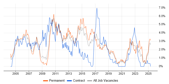 Job vacancy trend for SAN in Dorset Job vacancy trend for SAN in Dorset