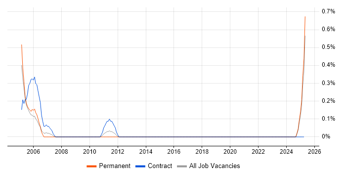 Job vacancy trend for SAS Modeller in Dorset Job vacancy trend for SAS Modeller in Dorset