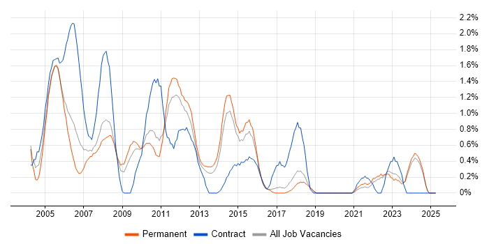 Job vacancy trend for SAS in Dorset Job vacancy trend for SAS in Dorset