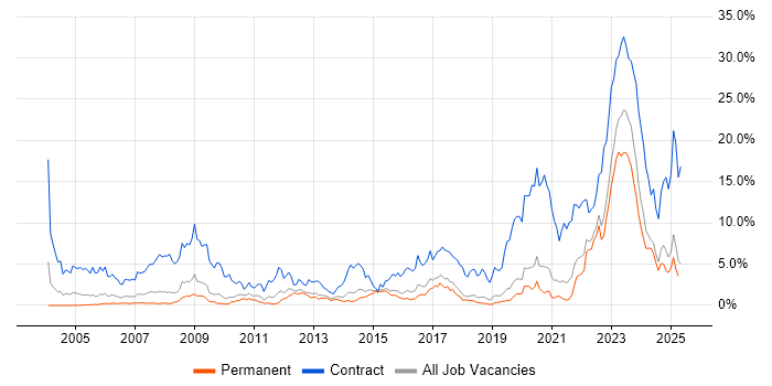 Job vacancy trend for SC Cleared in Dorset Job vacancy trend for SC Cleared in Dorset