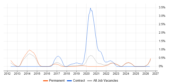 Scala job vacancy trend in Dorset