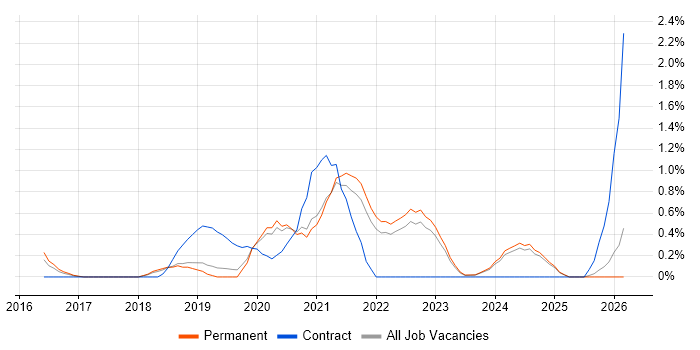 Scaled Agile Framework job vacancy trend in Dorset