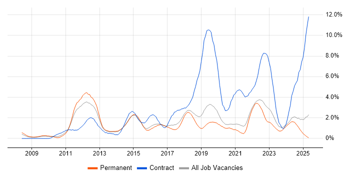 Job vacancy trend for SCCM in Dorset Job vacancy trend for SCCM in Dorset