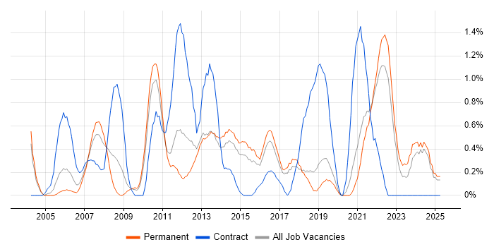 Job vacancy trend for Scenario Testing in Dorset Job vacancy trend for Scenario Testing in Dorset