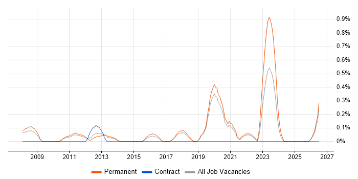 Schematic Capture job vacancy trend in Dorset