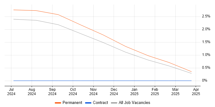 Job vacancy trend for SCM Engineer in Dorset