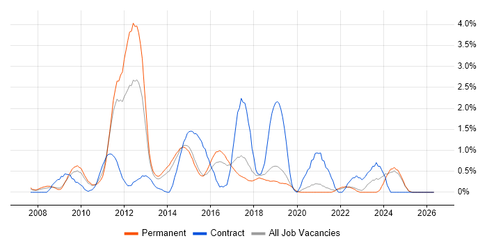 SCOM job vacancy trend in Dorset
