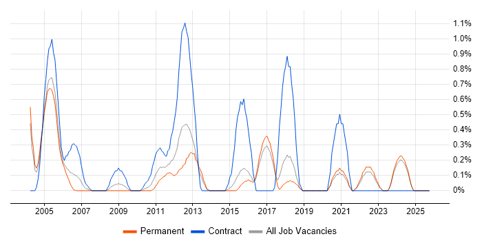 Scorecard job vacancy trend in Dorset