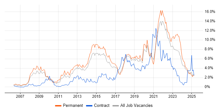 Job vacancy trend for Scrum in Dorset Job vacancy trend for Scrum in Dorset