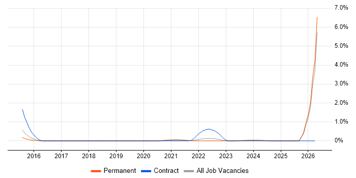 SDET job vacancy trend in Dorset