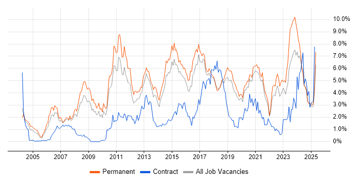 Job vacancy trend for SDLC in Dorset Job vacancy trend for SDLC in Dorset