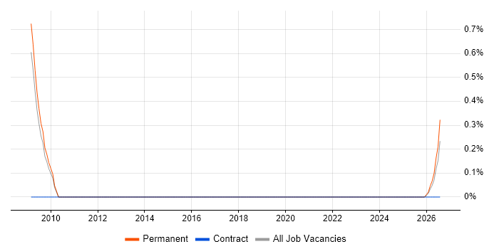 Search Manager job vacancy trend in Dorset