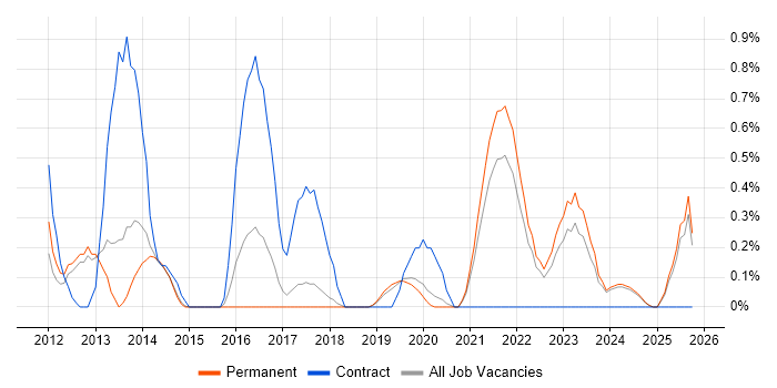 Secure Coding job vacancy trend in Dorset