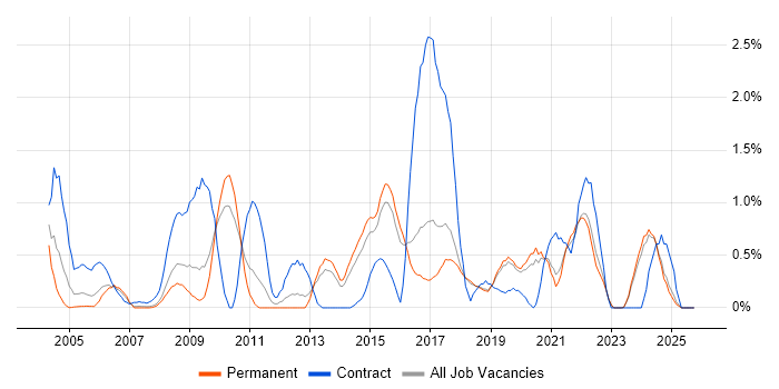 Security Analyst job vacancy trend in Dorset