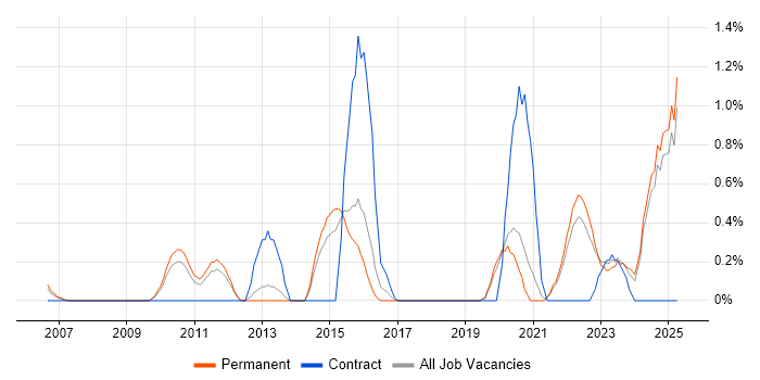 Job vacancy trend for Security Architect in Dorset