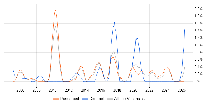 Security Architecture job vacancy trend in Dorset