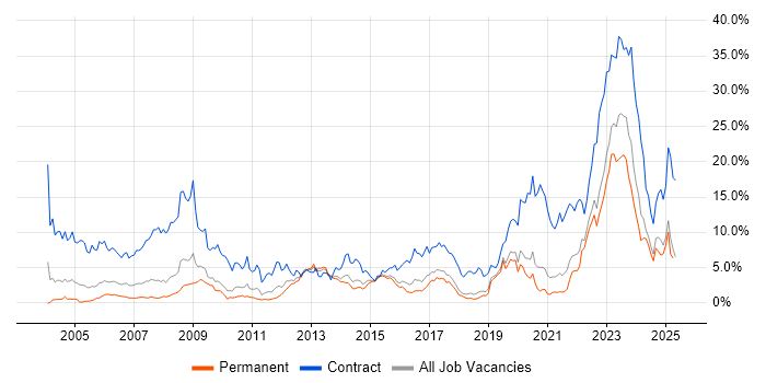Job vacancy trend for Security Cleared in Dorset Job vacancy trend for Security Cleared in Dorset