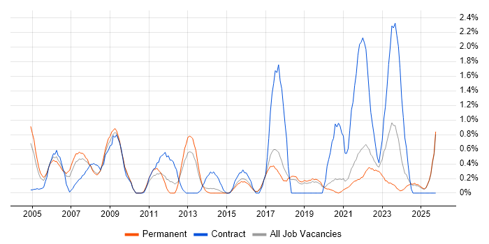 Security Engineer job vacancy trend in Dorset