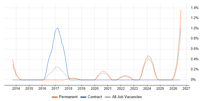 Security Operations Centre job vacancy trend in Dorset