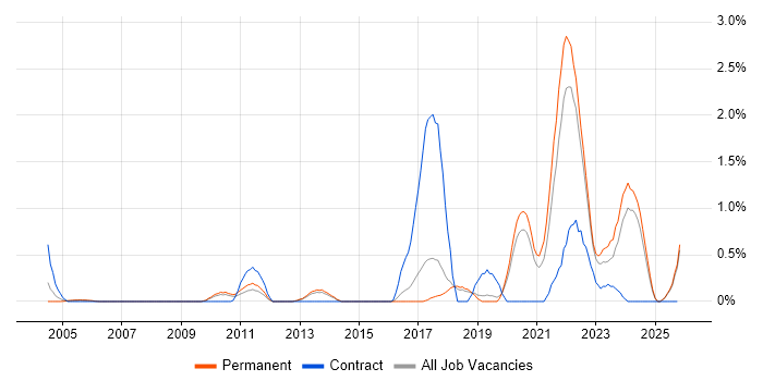 Security Operations job vacancy trend in Dorset
