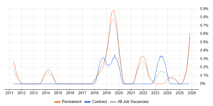Security Posture job vacancy trend in Dorset