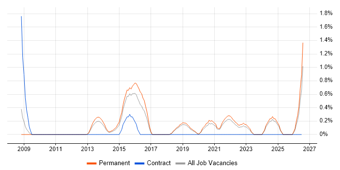 Security Testing job vacancy trend in Dorset