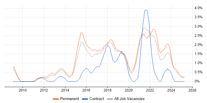 Job vacancy trend for Selenium in Dorset Job vacancy trend for Selenium in Dorset