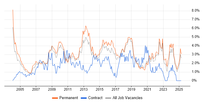 Job vacancy trend for Self-Motivation in Dorset Job vacancy trend for Self-Motivation in Dorset