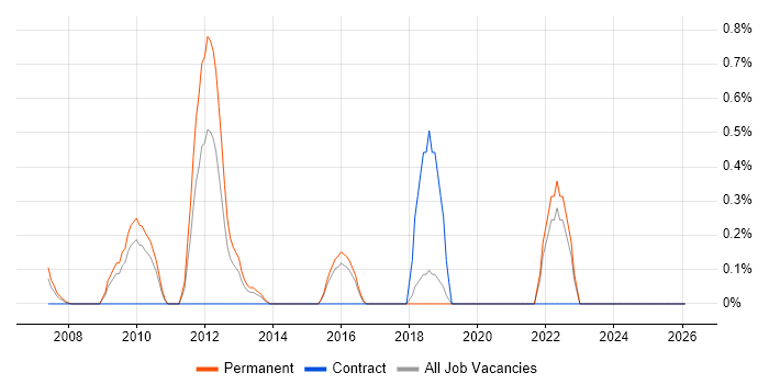 Semantic HTML job vacancy trend in Dorset