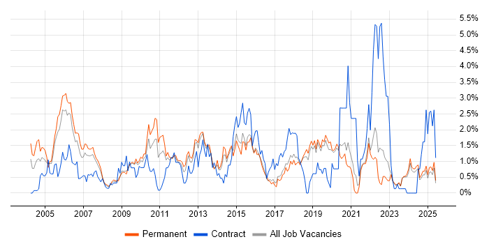Job vacancy trend for Senior Analyst in Dorset