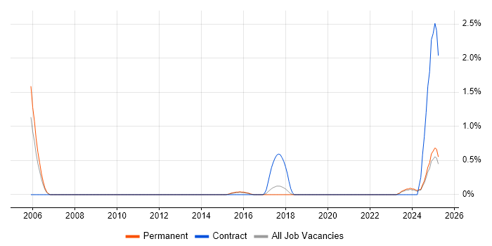 Job vacancy trend for Senior Business Systems Analyst in Dorset Job vacancy trend for Senior Business Systems Analyst in Dorset